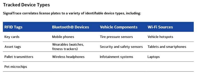 Image from: License Plate Cameras Are About to Track Phones, Wearables, In-Car Systems, and Even Pets