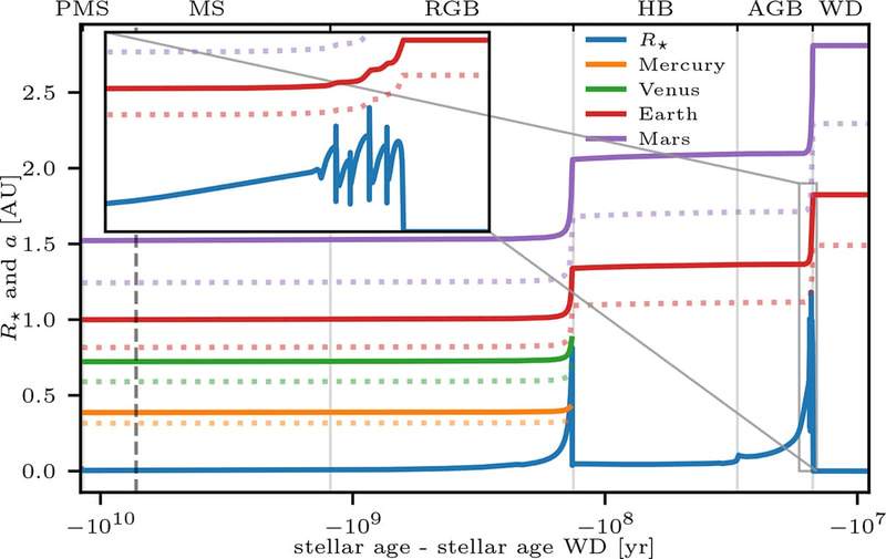 Image from: Scientists Thought Earth Would Be Swallowed by the Sun, New Research Suggests It May Not Happen