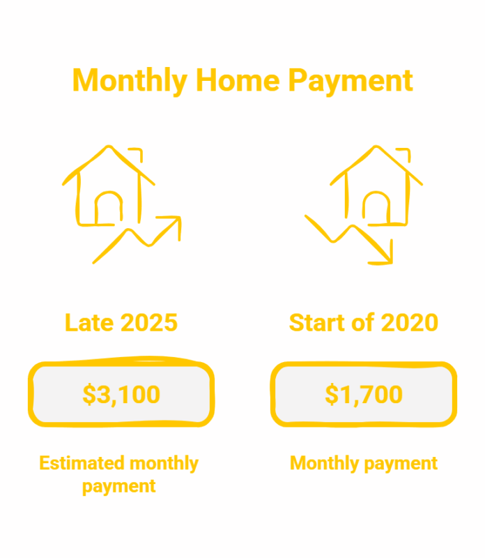 Image from: The American Dream Gets More Expensive: Home Affordability Hits New Highs
