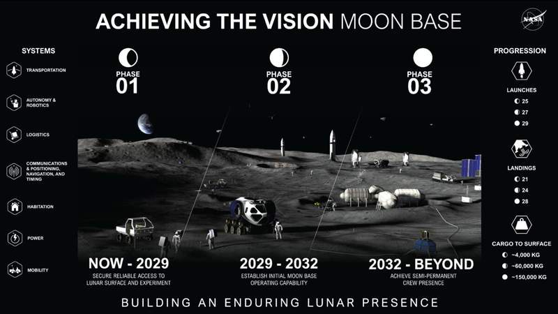 Image from: NASA Is About to Share What’s Next for Its Moon Base, and the Announcement Could Set the Tone for Future Missions