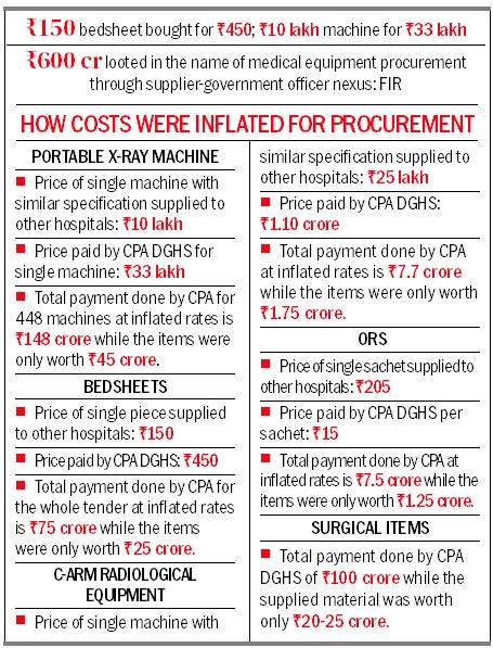 Image from: DGHS scam: Procurement costs inflated 200 to 500 pc