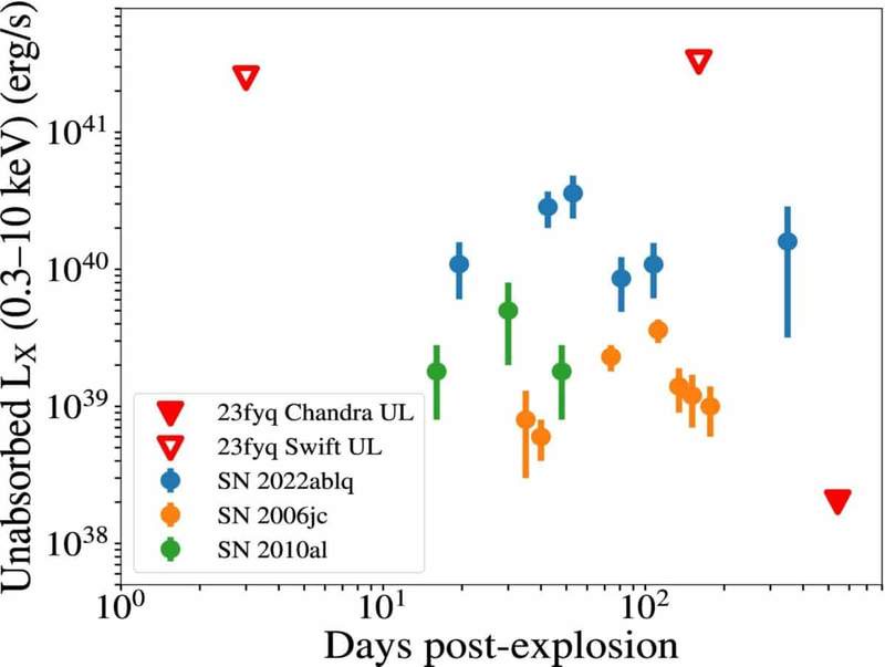 Image from: For the First Time Ever, Astronomers Use Radio Waves from a Supernova to Reveal the Final Years of a Star That Collapsed in Deep Space