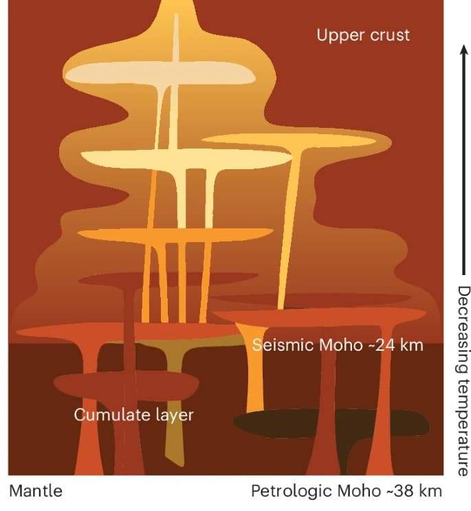 Image from: NASA’s InSight Uncovered Evidence That Mars Once Contained Vast Magma Reservoirs Hidden Beneath the Surface