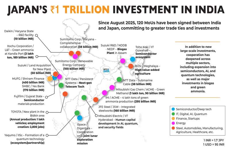 Image from: Japan signs 129 MoUs worth Rs 1 lakh crore with India