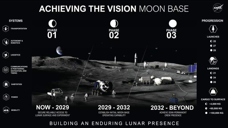 Image from: NASA Moves Closer to Building a Lunar Base With Three New Robotic Moon Missions