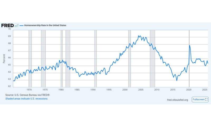 Image from: Why Homeownership Has Reached a Breaking Point Across the United States