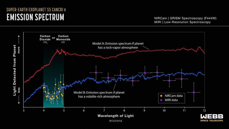 Image from: Scientists Thought This Lava Planet Had One Kind of Atmosphere, James Webb Revealed Something Different