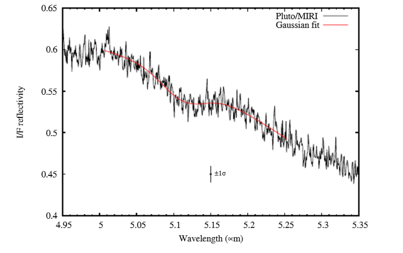 Image from: James Webb Just Detected the Same Mysterious Signal on Pluto and Titan, and Scientists Say It Doesn’t Match Any Known Molecule Ever Identified