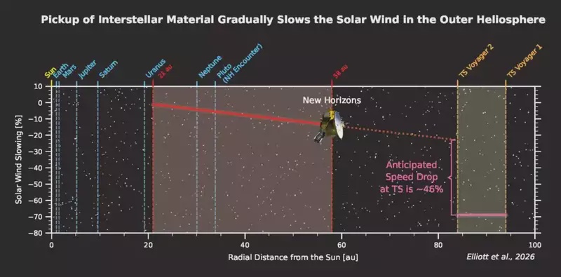 Image from: NASA’s New Horizons May Reach One of Space’s Greatest Frontiers Much Sooner Than Expected