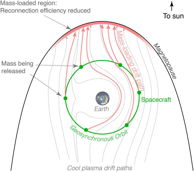 Image from: Researchers Reveal an Unexpected Plan To Protect Earth From the Sun’s Most Violent Eruptions
