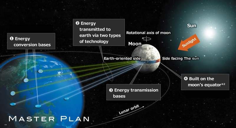 Image from: A Japanese Team Plans to Build a 6,800-Mile Solar Ring Belt on the Moon to Power the Earth 24/7