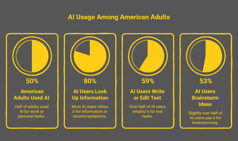 Image from: The Real Impact of AI on Work: 20% of U.S. Workers Are Already Affected