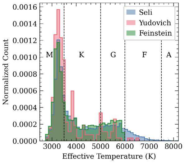 Image from: Astronomers Discover Surprising Sympathetic Flares on Distant Stars