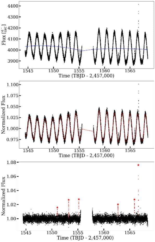 Image from: Astronomers Discover Surprising Sympathetic Flares on Distant Stars