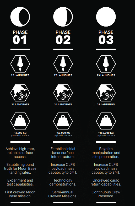 Image from: NASA Just Revealed Its Moon Base Plan With 81 Launches, but Still Won’t Say When It Starts