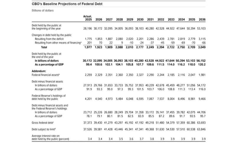 Image from: Federal Spending Boom Locks the US Into a Path Toward 175% Debt-To-GDP