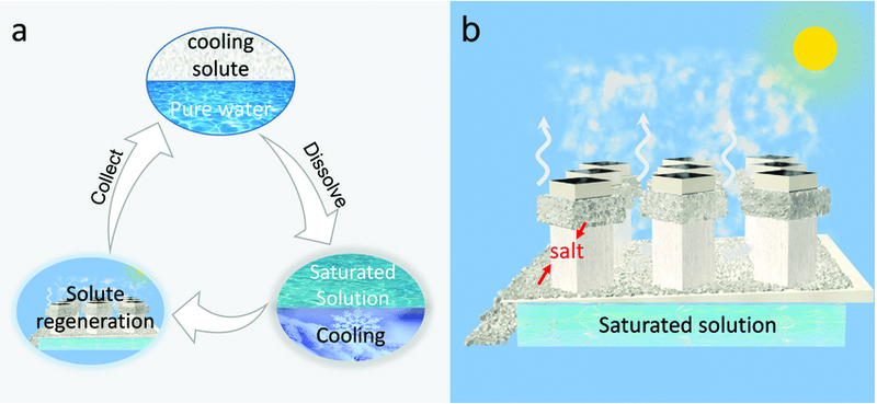 Image from: Say Goodbye to Traditional Air Conditioning: Millions Are Turning to a Cheaper, Electricity-Free Cooling Solution