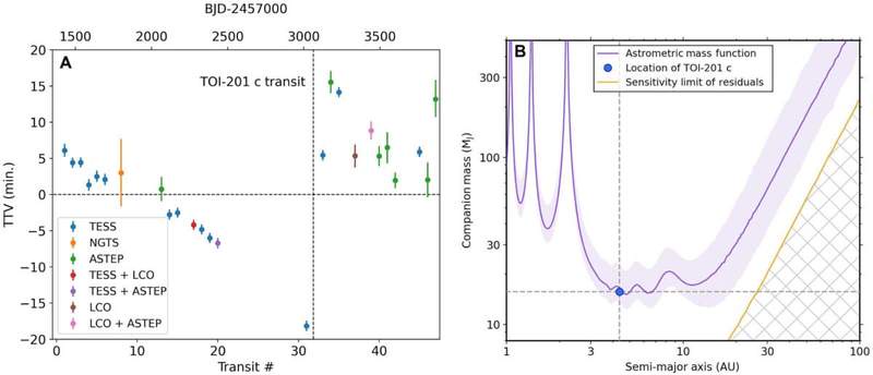 Image from: NASA’s TESS Reveals A Chaotic Planetary System That Defies Cosmic Order
