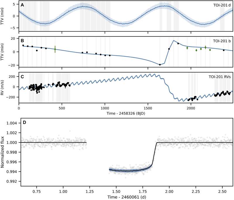 Image from: NASA’s TESS Reveals A Chaotic Planetary System That Defies Cosmic Order