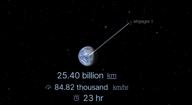 Image from: After 50 Years in Space, Voyager 1 Becomes the First Human-Made Object to Travel One Full Light-Day from Earth