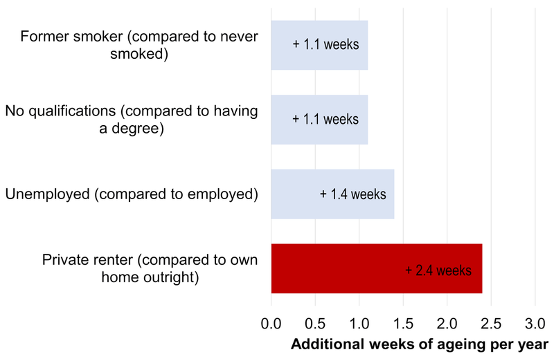 Image from: How Britain’s housing crisis contributes to its declining healthy life expectancy