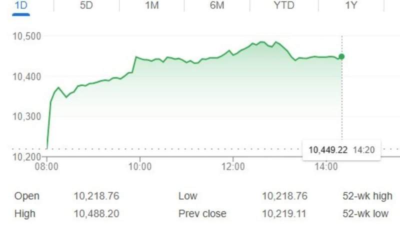 Image from: Ftse 100 surges as Donald Trump hints at end to US-Iran war