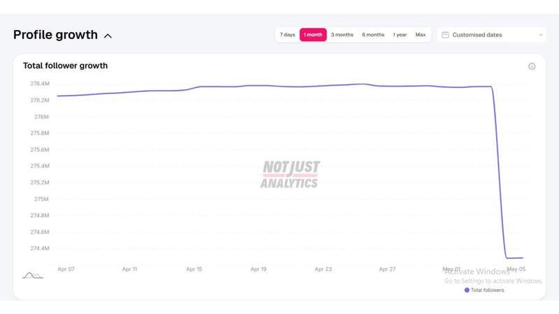 Image from: Virat Kohli loses over 2 million followers, Instagram’s ‘purge’ affects PeeCee, Kylie, Ronaldo among others