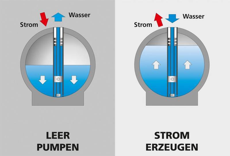 Image from: Say Goodbye to Lithium: These Massive Concrete Spheres Are Underwater Batteries Built to Store Clean Energy Using Only Seawater Pressure