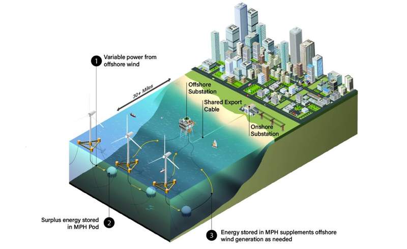 Image from: Say Goodbye to Lithium: These Massive Concrete Spheres Are Underwater Batteries Built to Store Clean Energy Using Only Seawater Pressure