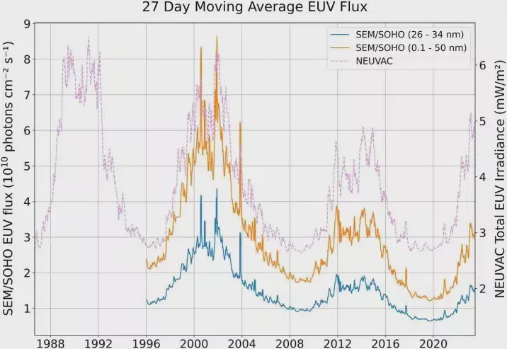 Image from: Old Space Junk From the 1960s Just Revealed a Hidden Effect of the Sun on Earth’s Orbit