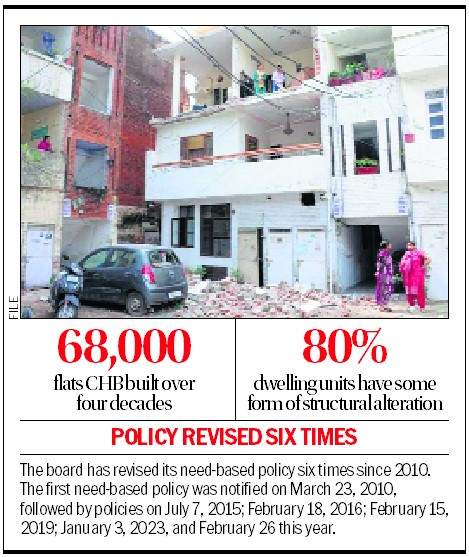 Image from: Chandigarh Administration forms new committee to review need-based changes in CHB dwelling units