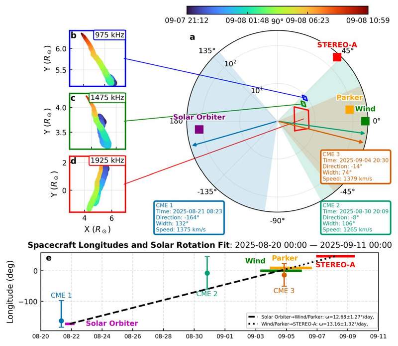 Image from: NASA Tracks Record-Breaking Solar Burst Stretching Across Nearly Three Weeks