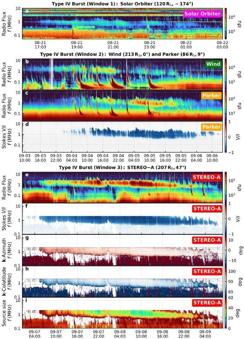 Image from: NASA Tracks Record-Breaking Solar Burst Stretching Across Nearly Three Weeks