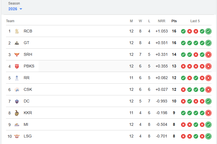 Image from: IPL 2026: How can CSK still qualify for playoffs after LSG loss? Scenarios explained