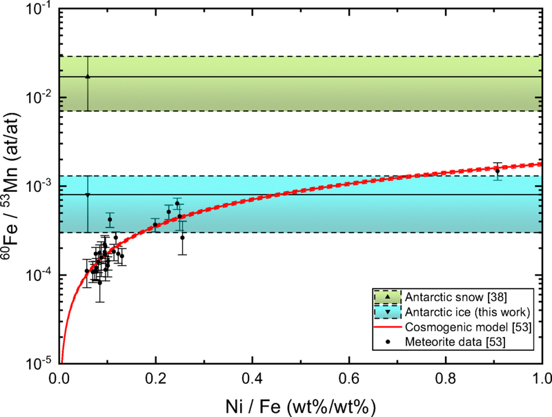 Image from: After Analyzing 300 Kg of Antarctic Ice, Scientists Found Strange Radioactive Particles Inside