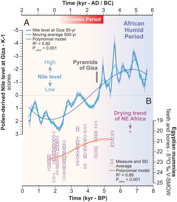 Image from: Scientists Found Fossil Pollen That Revealed a Hidden Nile Channel That Helped Build the Great Pyramid