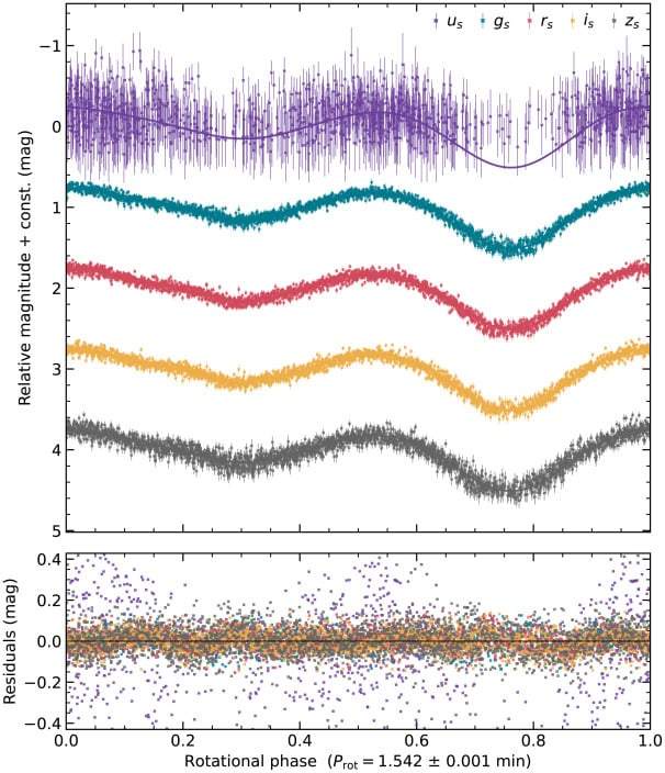 Image from: Astronomers Locate Asteroid Moving So Fast It Challenges Space Mining Efforts