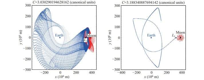 Image from: Researchers Simulated 30 Million Routes to Find the Way to the Moon That Could Slash Space Fuel Costs