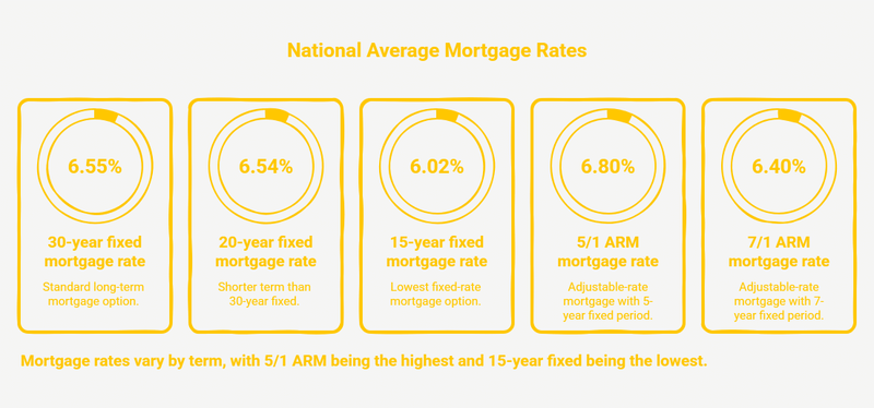 Image from: Americans Face Mortgage Crisis as Rates Jump Above 6.5%