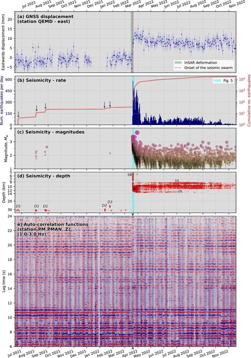 Image from: Scientists Discovered a Hidden Magma Surge That Nearly Erupted 32,000 Olympic Pools Beneath an Island