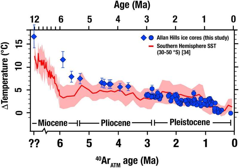 Image from: Scientists Drilled Just 200 Meters Into Antarctica and Recovered Earth’s Oldest Ice, Containing Air Sealed Away for 6 Million Years