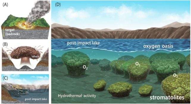 Image from: A 42,000-Year-Old Asteroid Crater in South Korea Created a Hidden Lake Where Ancient Life May Have Later Emerged