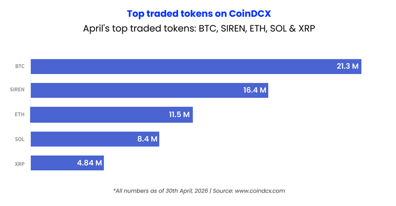 Image from: Crypto Exchanges for Buying and Selling Cryptocurrency in India