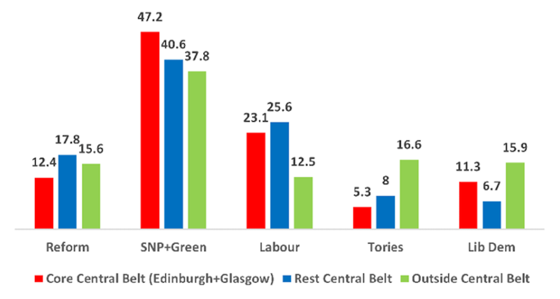 Image from: Reform UK surged in the Scottish election. Here’s where the party picked up the most support