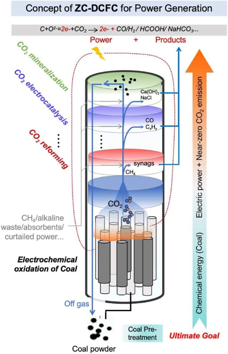 Image from: China Is Developing A Technology That Converts Coal Into Electricity With Nearly Zero Carbon Emissions
