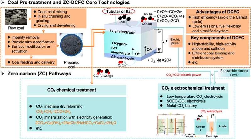 Image from: China Is Developing A Technology That Converts Coal Into Electricity With Nearly Zero Carbon Emissions