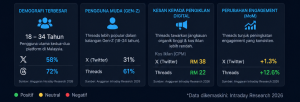 Image from: Populariti Threads Bakal Mengatasi X Menjelang 2027?