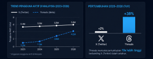 Image from: Populariti Threads Bakal Mengatasi X Menjelang 2027?