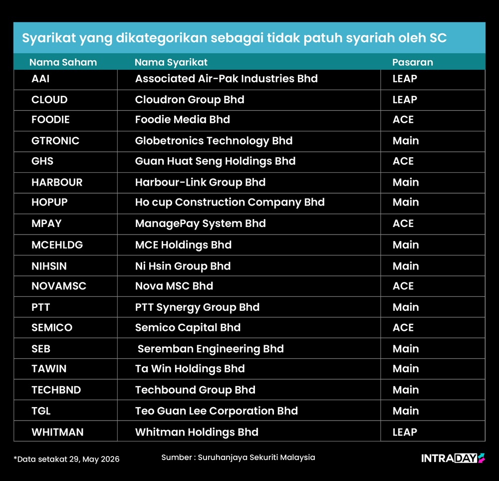 Image from: Bursa: 18 Kaunter Hilang Status Syariah, Pelabur Diarah Segera Lupus Pegangan!