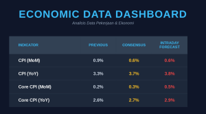 Image from: Ramalan XAU/USD: CPI AS Bakal Tambah Beban Emas?